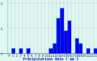 Diagramme des prcipitations pour Valognes (50)