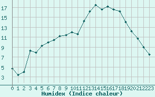 Courbe de l'humidex pour Dax (40)