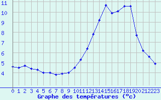 Courbe de tempratures pour Chamonix-Mont-Blanc (74)