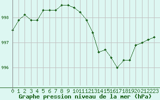 Courbe de la pression atmosphrique pour Le Luc - Cannet des Maures (83)