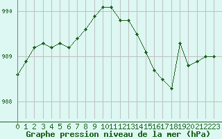 Courbe de la pression atmosphrique pour Cap de la Hve (76)