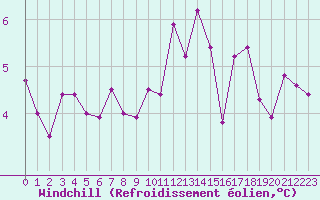 Courbe du refroidissement olien pour Biache-Saint-Vaast (62)