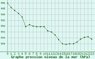 Courbe de la pression atmosphrique pour Le Mesnil-Esnard (76)