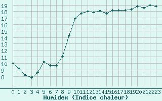 Courbe de l'humidex pour Agde (34)