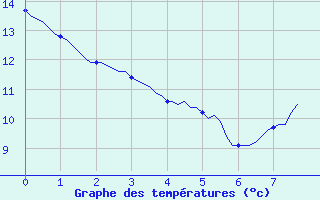 Courbe de tempratures pour Sgur-le-Chteau (19)