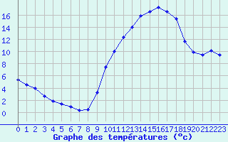 Courbe de tempratures pour Dolembreux (Be)