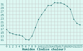 Courbe de l'humidex pour Leign-les-Bois (86)