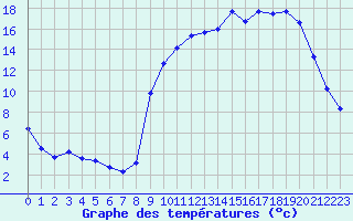 Courbe de tempratures pour Brigueuil (16)