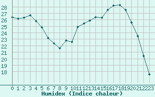 Courbe de l'humidex pour Saclas (91)