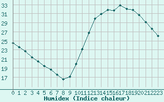 Courbe de l'humidex pour Ciudad Real (Esp)