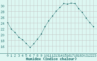 Courbe de l'humidex pour Strasbourg (67)