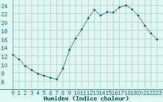 Courbe de l'humidex pour Clermont de l'Oise (60)