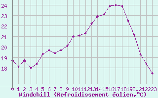 Courbe du refroidissement olien pour Rochefort Saint-Agnant (17)