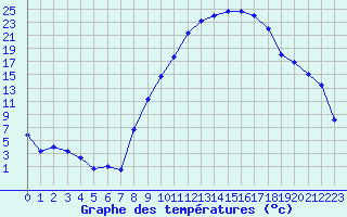 Courbe de tempratures pour Avignon (84)