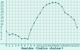 Courbe de l'humidex pour Avignon (84)