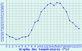 Courbe de tempratures pour Hohrod (68)