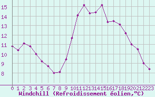 Courbe du refroidissement olien pour Orlans (45)