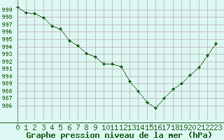 Courbe de la pression atmosphrique pour Pomrols (34)