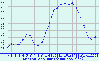 Courbe de tempratures pour Guret Saint-Laurent (23)