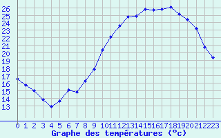 Courbe de tempratures pour Saint-Ciers-sur-Gironde (33)