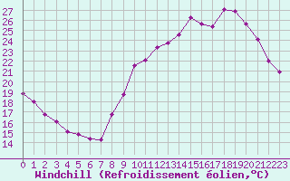 Courbe du refroidissement olien pour Boulaide (Lux)