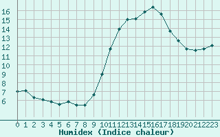 Courbe de l'humidex pour Engins (38)