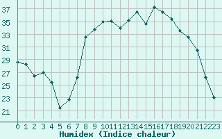 Courbe de l'humidex pour Figari (2A)