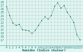 Courbe de l'humidex pour Leign-les-Bois (86)