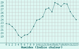 Courbe de l'humidex pour Tours (37)