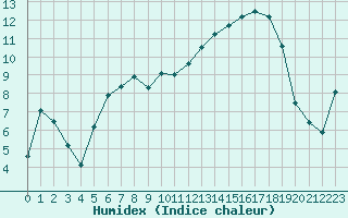 Courbe de l'humidex pour Auch (32)