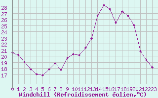 Courbe du refroidissement olien pour Brigueuil (16)