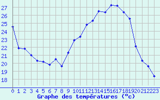 Courbe de tempratures pour Mont-Saint-Vincent (71)