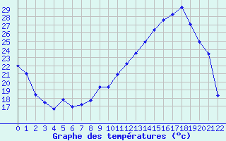 Courbe de tempratures pour Sermange-Erzange (57)