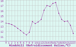 Courbe du refroidissement olien pour Saint-Nazaire-d