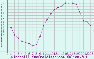 Courbe du refroidissement olien pour Corny-sur-Moselle (57)