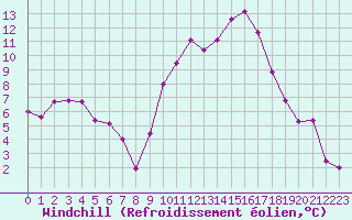 Courbe du refroidissement olien pour Embrun (05)