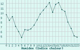 Courbe de l'humidex pour Epinal (88)