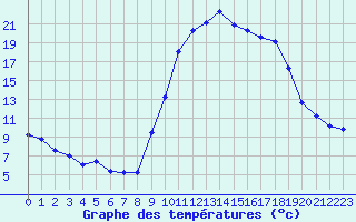 Courbe de tempratures pour Formigures (66)