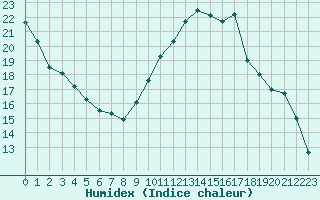 Courbe de l'humidex pour Bannay (18)