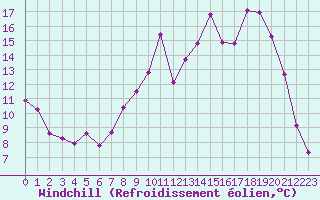 Courbe du refroidissement olien pour La Lande-sur-Eure (61)