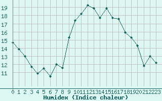 Courbe de l'humidex pour Le Puy - Loudes (43)