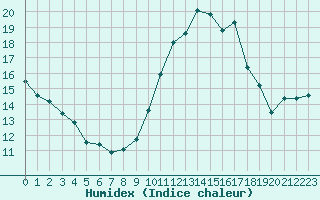 Courbe de l'humidex pour Ploumanac'h (22)