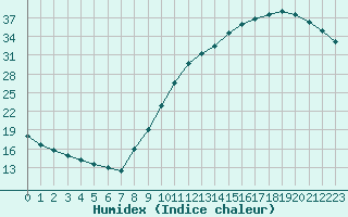 Courbe de l'humidex pour Dax (40)