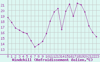 Courbe du refroidissement olien pour Chatelus-Malvaleix (23)