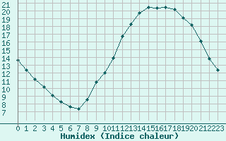 Courbe de l'humidex pour Chailles (41)