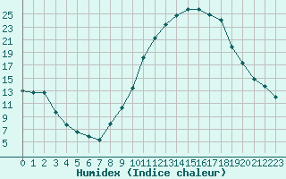 Courbe de l'humidex pour Le Vigan (30)