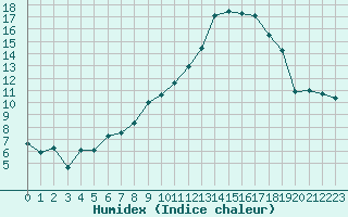 Courbe de l'humidex pour Colmar (68)