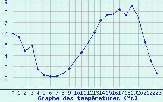 Courbe de tempratures pour Herserange (54)