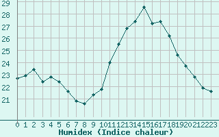 Courbe de l'humidex pour Saint-Igneuc (22)