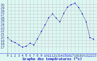 Courbe de tempratures pour Gignac (34)